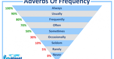 Adverbs Of Frequency Chart