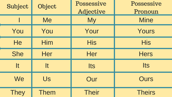 Possessive Adjectives and Pronouns